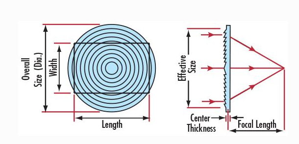 Detaillierte Analyse von Fresnel-Linsen für LCD-Projektoren: Vergleich der Unterschiede zwischen Glas- und Harzlinsen bezüglich Material, Beschichtung und Werkzeugbearbeitungsparametern
